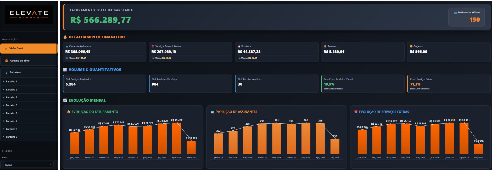 Visão geral do dashboard Elevate Barber